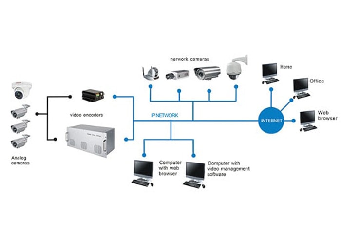 دوربین مدار بسته تحت شبکه یا IP